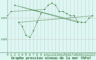 Courbe de la pression atmosphrique pour Ploumanac