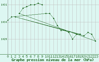 Courbe de la pression atmosphrique pour Fokstua Ii