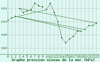 Courbe de la pression atmosphrique pour Muret (31)