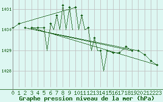 Courbe de la pression atmosphrique pour Diepholz