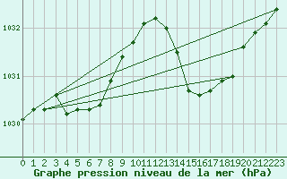 Courbe de la pression atmosphrique pour Sgur-le-Chteau (19)