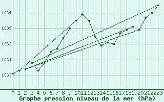 Courbe de la pression atmosphrique pour Ile Rousse (2B)