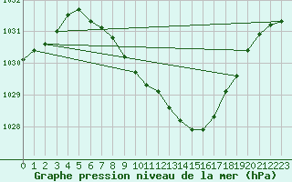 Courbe de la pression atmosphrique pour Cheb