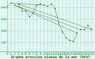 Courbe de la pression atmosphrique pour Auch (32)