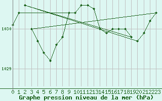 Courbe de la pression atmosphrique pour Lannion (22)
