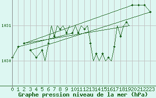 Courbe de la pression atmosphrique pour Hawarden