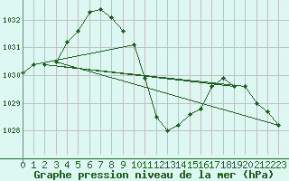 Courbe de la pression atmosphrique pour Reutte