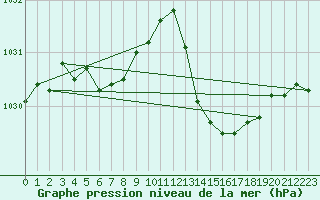 Courbe de la pression atmosphrique pour La Baeza (Esp)