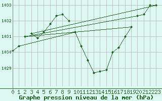 Courbe de la pression atmosphrique pour Glarus