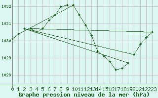 Courbe de la pression atmosphrique pour Sain-Bel (69)