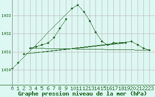 Courbe de la pression atmosphrique pour Leucate (11)