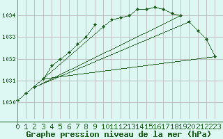 Courbe de la pression atmosphrique pour Mantsala Hirvihaara