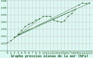 Courbe de la pression atmosphrique pour Berlin-Dahlem