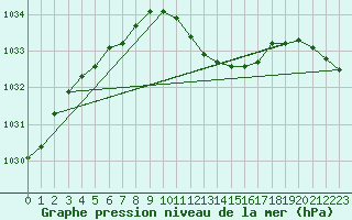 Courbe de la pression atmosphrique pour Nagykanizsa