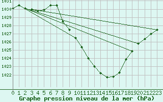 Courbe de la pression atmosphrique pour Comprovasco