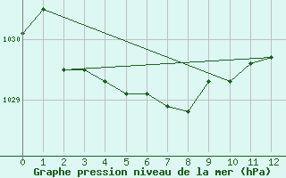 Courbe de la pression atmosphrique pour Azul Aerodrome