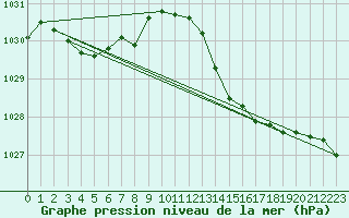 Courbe de la pression atmosphrique pour Biarritz (64)