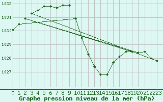 Courbe de la pression atmosphrique pour Hallau