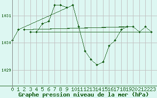 Courbe de la pression atmosphrique pour Feuchtwangen-Heilbronn