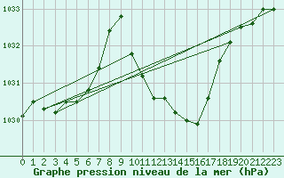 Courbe de la pression atmosphrique pour Selonnet (04)