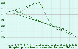 Courbe de la pression atmosphrique pour Le Luc - Cannet des Maures (83)