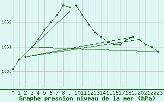 Courbe de la pression atmosphrique pour Wittenberg