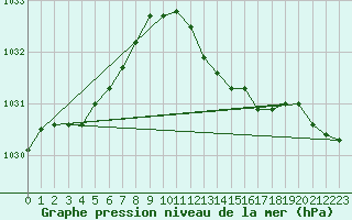 Courbe de la pression atmosphrique pour Sermange-Erzange (57)