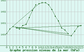 Courbe de la pression atmosphrique pour Orlans (45)