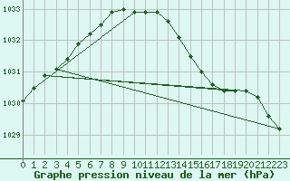 Courbe de la pression atmosphrique pour Veiholmen