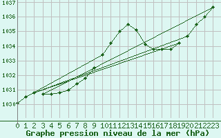 Courbe de la pression atmosphrique pour La Baeza (Esp)