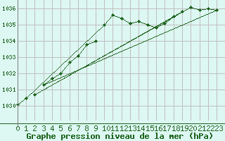 Courbe de la pression atmosphrique pour Dinard (35)