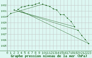 Courbe de la pression atmosphrique pour Kugluktuk Climate