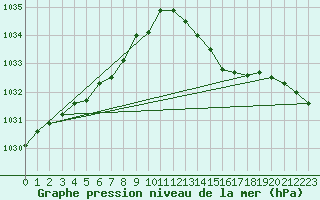 Courbe de la pression atmosphrique pour Pordic (22)