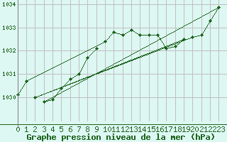 Courbe de la pression atmosphrique pour Whyalla Airport