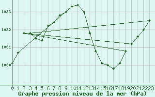 Courbe de la pression atmosphrique pour Millau - Soulobres (12)