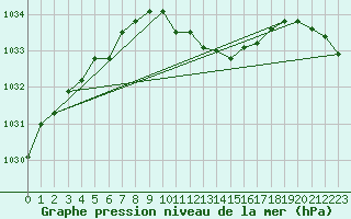 Courbe de la pression atmosphrique pour Kleinzicken