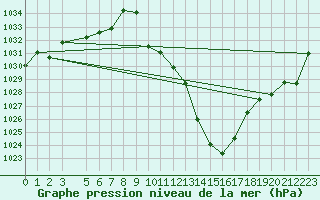 Courbe de la pression atmosphrique pour Sainte-Locadie (66)