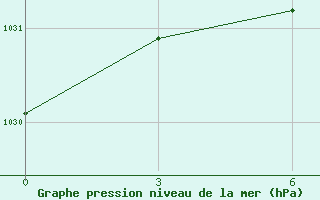 Courbe de la pression atmosphrique pour Ivanovo