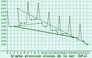 Courbe de la pression atmosphrique pour Merzifon