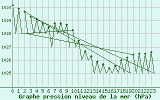 Courbe de la pression atmosphrique pour Genve (Sw)