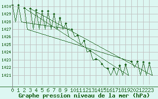 Courbe de la pression atmosphrique pour Niederstetten