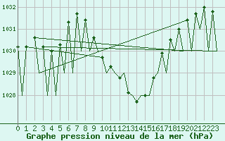 Courbe de la pression atmosphrique pour Genve (Sw)