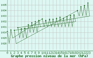 Courbe de la pression atmosphrique pour Bratislava Ivanka