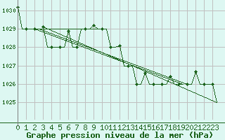 Courbe de la pression atmosphrique pour Pula Aerodrome