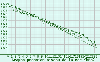 Courbe de la pression atmosphrique pour Maastricht / Zuid Limburg (PB)