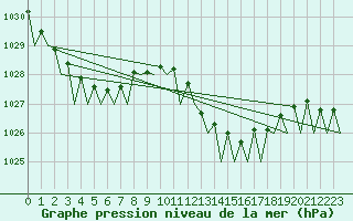 Courbe de la pression atmosphrique pour Melilla