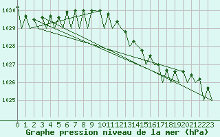 Courbe de la pression atmosphrique pour Euro Platform