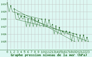 Courbe de la pression atmosphrique pour Platform A12-cpp Sea