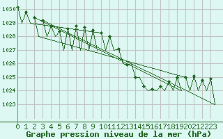 Courbe de la pression atmosphrique pour Santiago / Labacolla