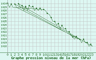 Courbe de la pression atmosphrique pour Baden Wurttemberg, Neuostheim